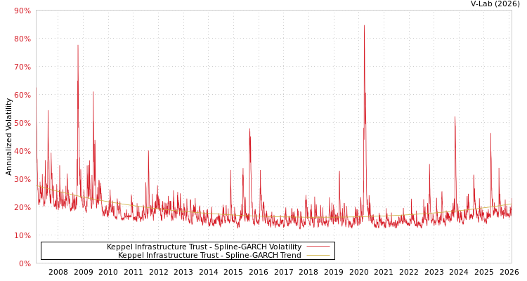 graph of Keppel Infrastructure Trust SGARCH