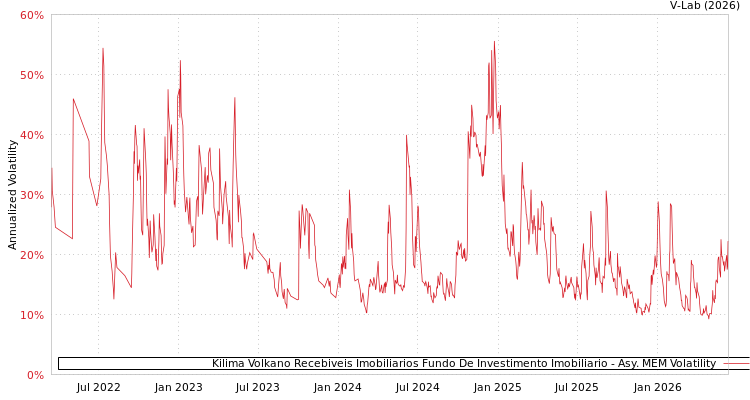 graph of Kilima Volkano Recebiveis Imobiliarios Fundo De Investimento Imobiliario AMEM