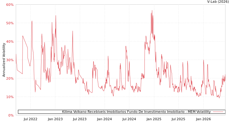 graph of Kilima Volkano Recebiveis Imobiliarios Fundo De Investimento Imobiliario MEM