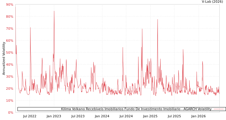 graph of Kilima Volkano Recebiveis Imobiliarios Fundo De Investimento Imobiliario AGARCH