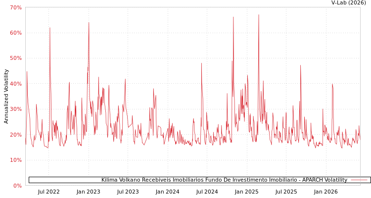 graph of Kilima Volkano Recebiveis Imobiliarios Fundo De Investimento Imobiliario APARCH