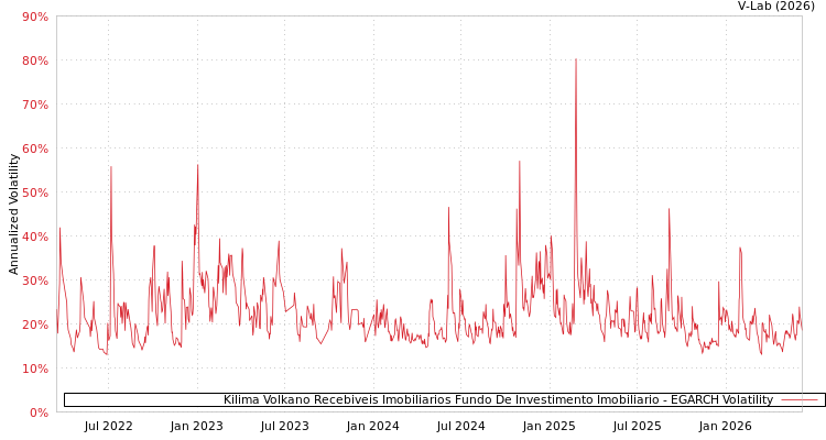 graph of Kilima Volkano Recebiveis Imobiliarios Fundo De Investimento Imobiliario EGARCH
