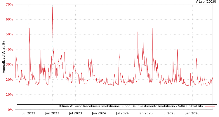 graph of Kilima Volkano Recebiveis Imobiliarios Fundo De Investimento Imobiliario GARCH