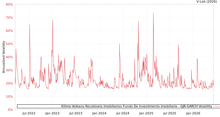 graph of Kilima Volkano Recebiveis Imobiliarios Fundo De Investimento Imobiliario GJR-GARCH