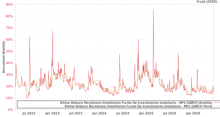 graph of Kilima Volkano Recebiveis Imobiliarios Fundo De Investimento Imobiliario MF2-GARCH