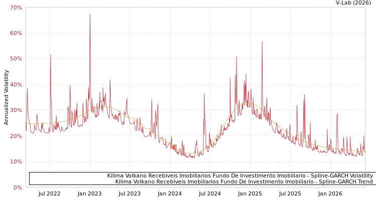 graph of Kilima Volkano Recebiveis Imobiliarios Fundo De Investimento Imobiliario SGARCH
