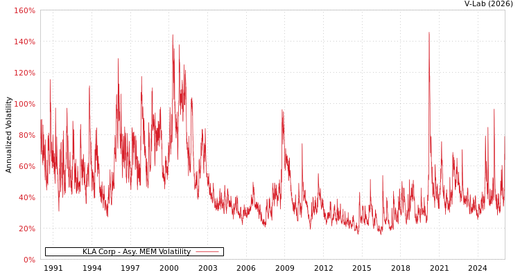 graph of KLA Corp AMEM