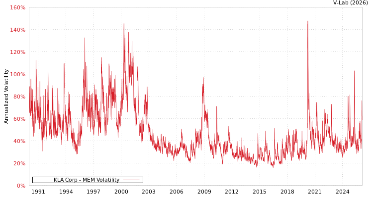 graph of KLA Corp MEM