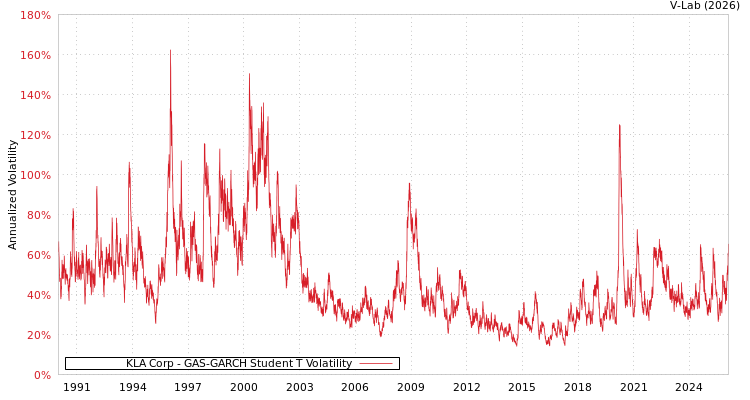 graph of KLA Corp GAS-GARCH-T
