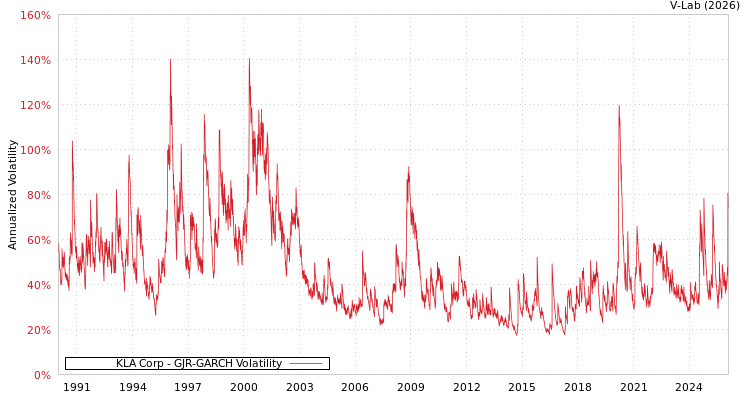 graph of KLA Corp GJR-GARCH