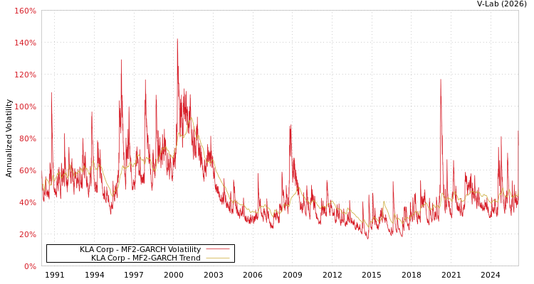 graph of KLA Corp MF2-GARCH