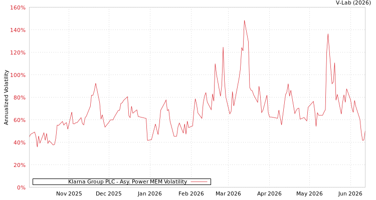 graph of Klarna Group PLC APMEM
