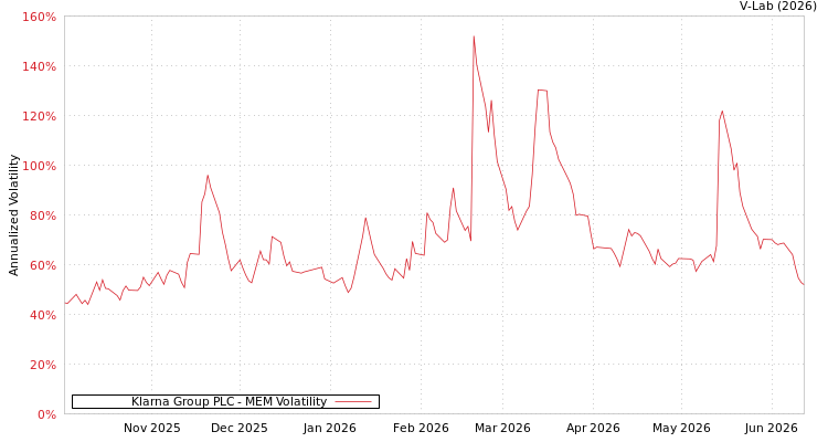 graph of Klarna Group PLC MEM