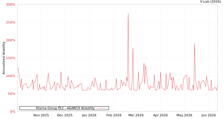 graph of Klarna Group PLC AGARCH