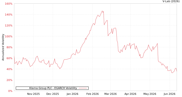 graph of Klarna Group PLC EGARCH