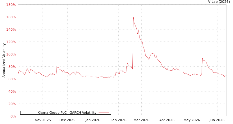 graph of Klarna Group PLC GARCH