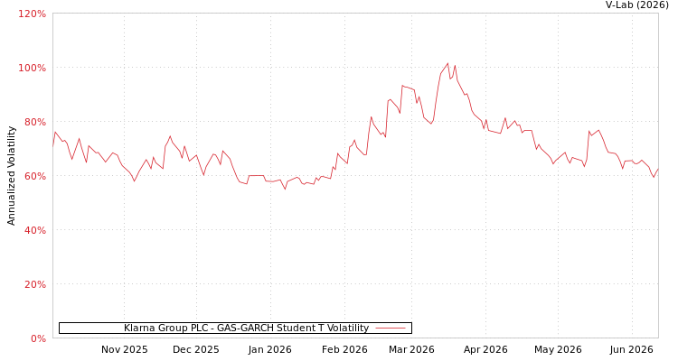 graph of Klarna Group PLC GAS-GARCH-T