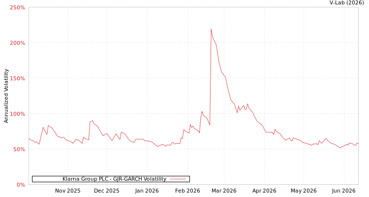 graph of Klarna Group PLC GJR-GARCH
