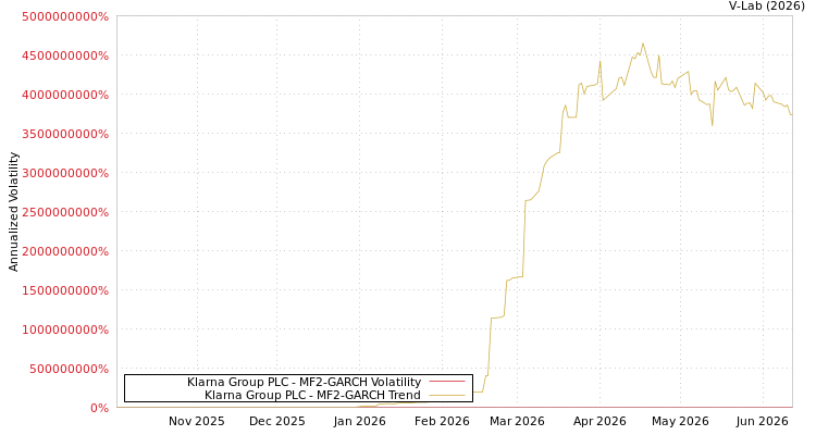 graph of Klarna Group PLC MF2-GARCH