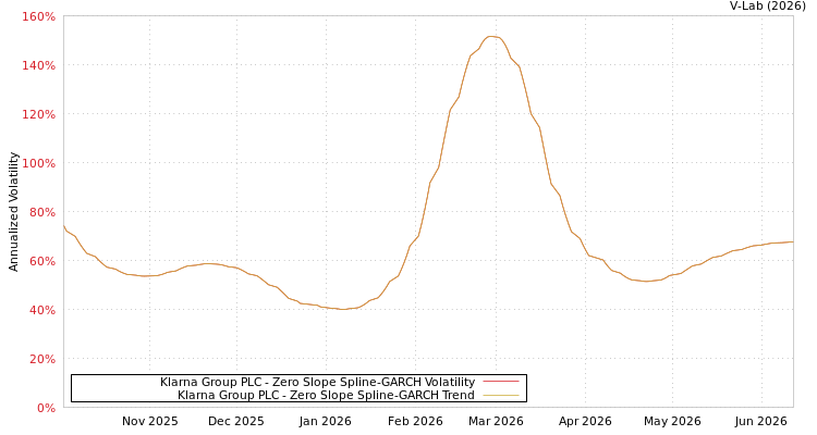 graph of Klarna Group PLC S0GARCH