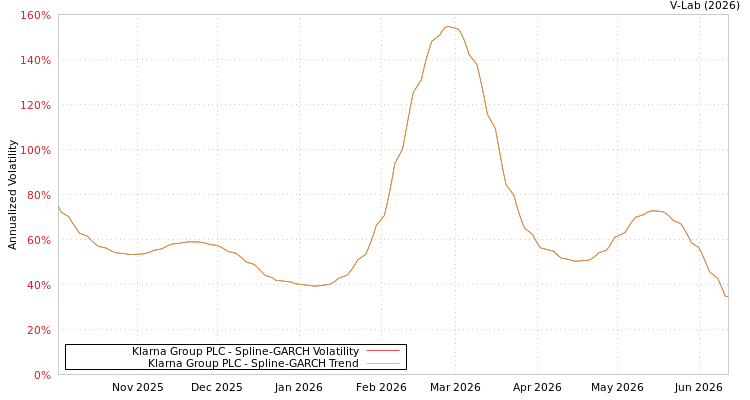 graph of Klarna Group PLC SGARCH