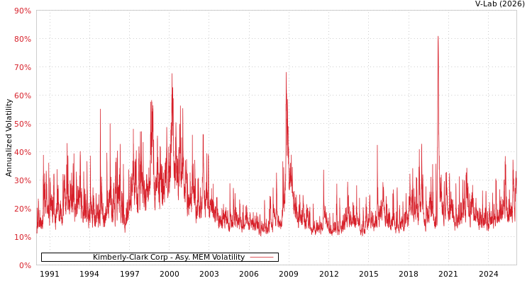 graph of Kimberly-Clark Corp AMEM