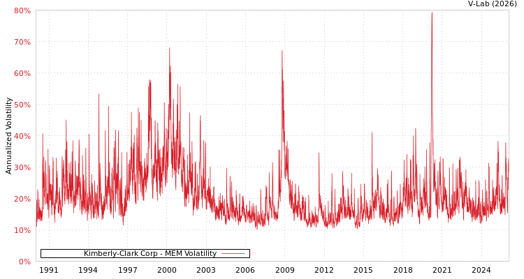 graph of Kimberly-Clark Corp MEM