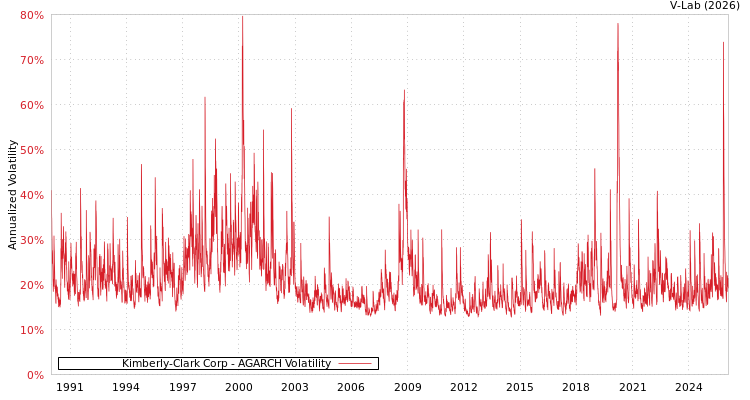 graph of Kimberly-Clark Corp AGARCH