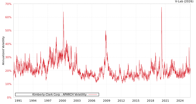 graph of Kimberly-Clark Corp APARCH