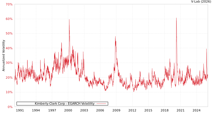graph of Kimberly-Clark Corp EGARCH