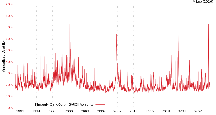 graph of Kimberly-Clark Corp GARCH