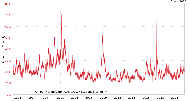 graph of Kimberly-Clark Corp GAS-GARCH-T