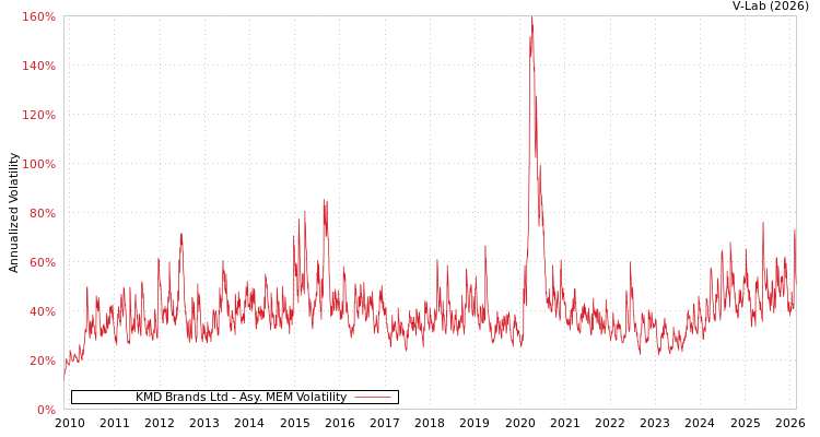 graph of KMD Brands Ltd AMEM