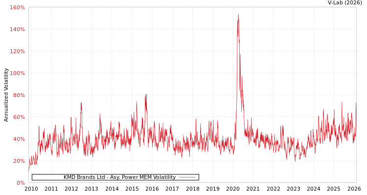 graph of KMD Brands Ltd APMEM
