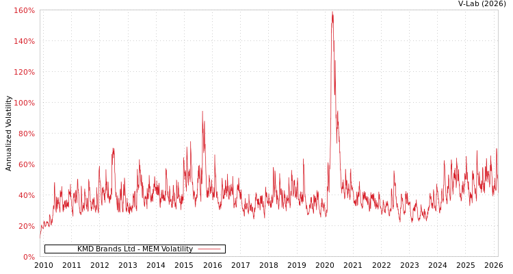 graph of KMD Brands Ltd MEM