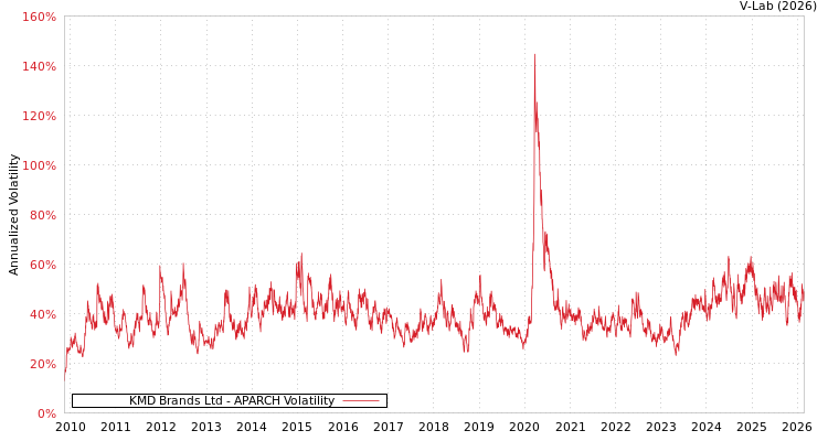 graph of KMD Brands Ltd APARCH