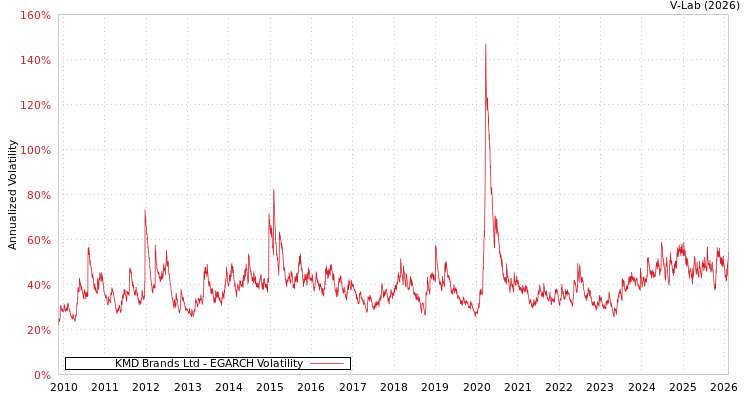 graph of KMD Brands Ltd EGARCH