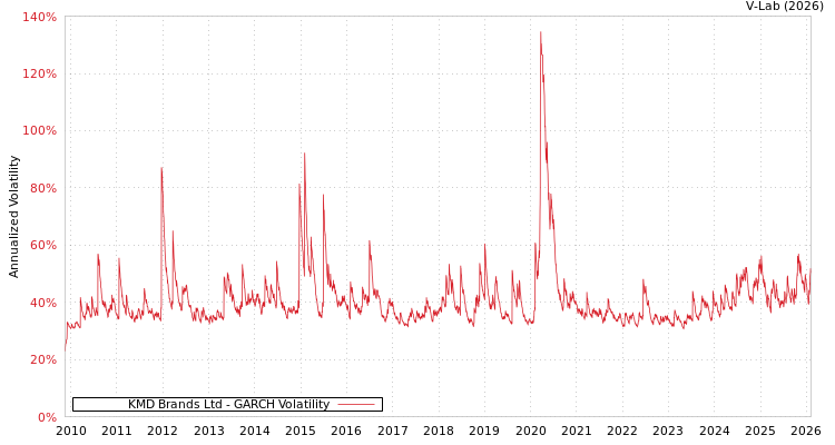 graph of KMD Brands Ltd GARCH