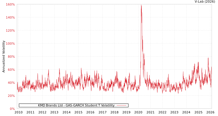 graph of KMD Brands Ltd GAS-GARCH-T
