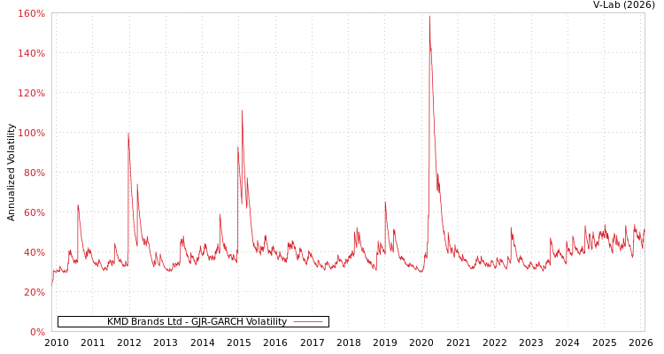 graph of KMD Brands Ltd GJR-GARCH