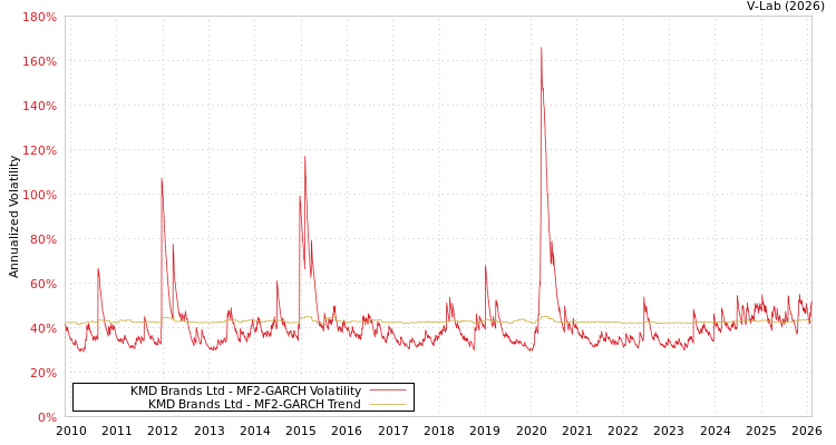 graph of KMD Brands Ltd MF2-GARCH