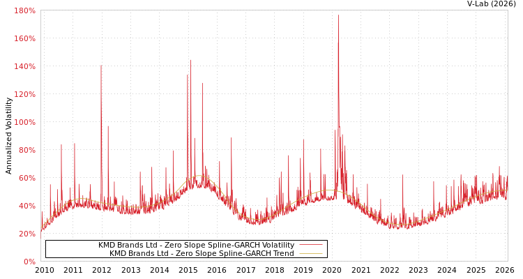 graph of KMD Brands Ltd S0GARCH