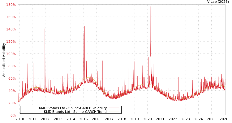 graph of KMD Brands Ltd SGARCH