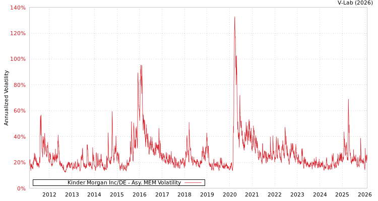 graph of Kinder Morgan Inc/DE AMEM