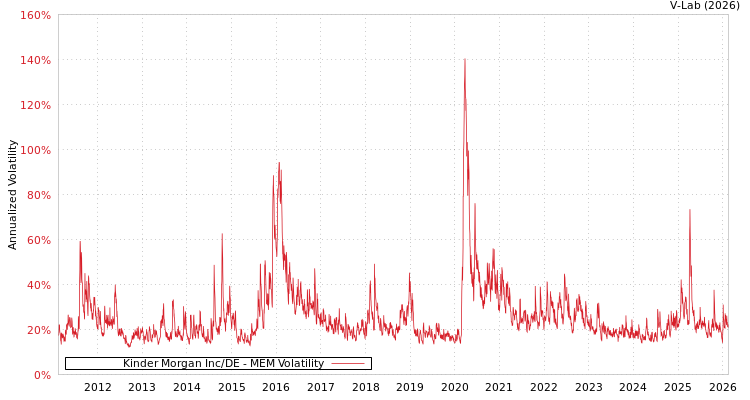 graph of Kinder Morgan Inc/DE MEM