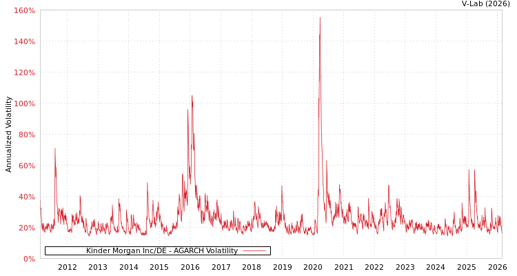 graph of Kinder Morgan Inc/DE AGARCH