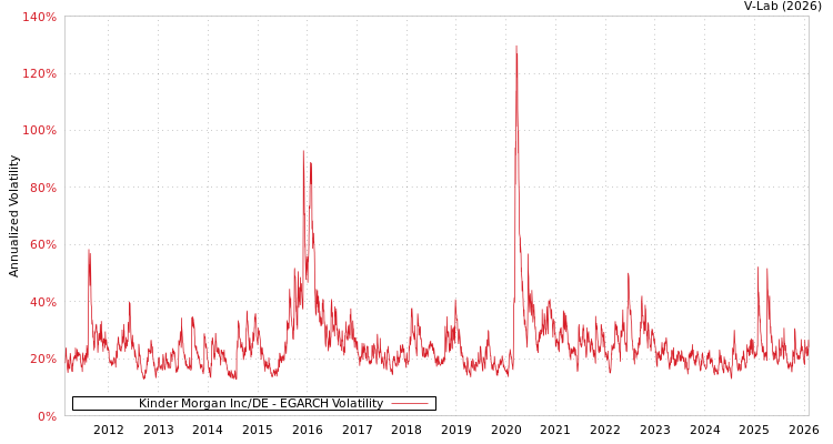graph of Kinder Morgan Inc/DE EGARCH