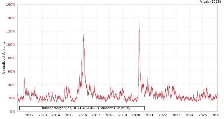 graph of Kinder Morgan Inc/DE GAS-GARCH-T