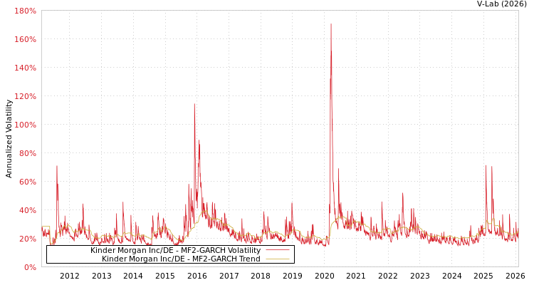 graph of Kinder Morgan Inc/DE MF2-GARCH