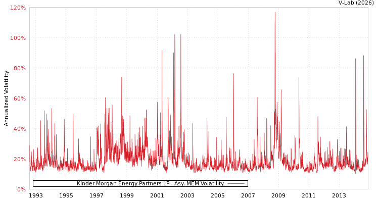 graph of Kinder Morgan Energy Partners LP AMEM
